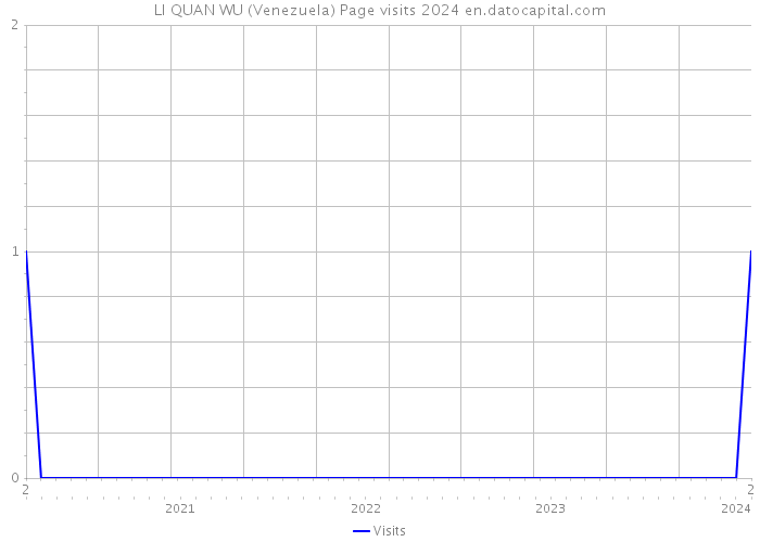 LI QUAN WU (Venezuela) Page visits 2024 