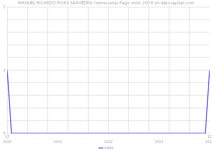 MANUEL RICARDO RIVAS SAAVEDRA (Venezuela) Page visits 2024 