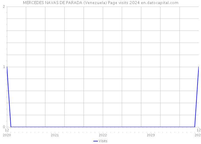 MERCEDES NAVAS DE PARADA (Venezuela) Page visits 2024 