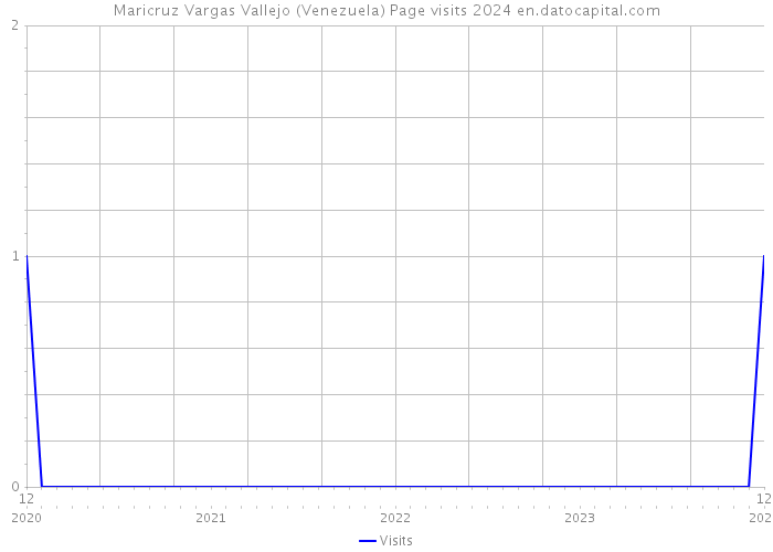 Maricruz Vargas Vallejo (Venezuela) Page visits 2024 