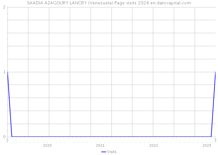 SAADIA AZAGOURY LANCRY (Venezuela) Page visits 2024 