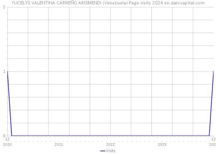 YUCELYS VALENTINA CARREÑO ARISMENDI (Venezuela) Page visits 2024 