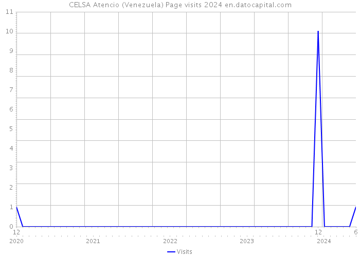 CELSA Atencio (Venezuela) Page visits 2024 