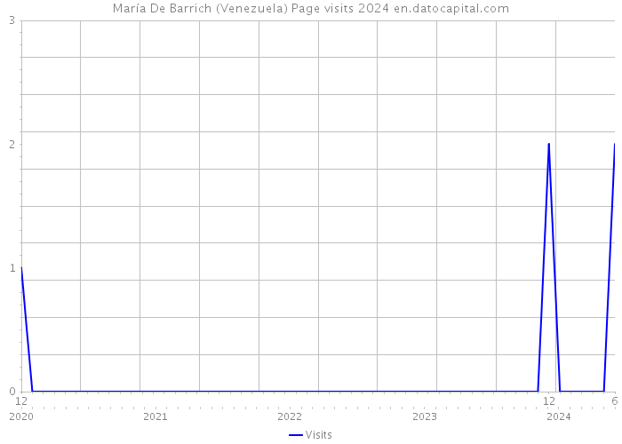 María De Barrich (Venezuela) Page visits 2024 
