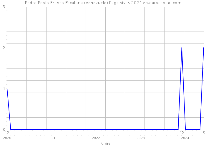 Pedro Pablo Franco Escalona (Venezuela) Page visits 2024 