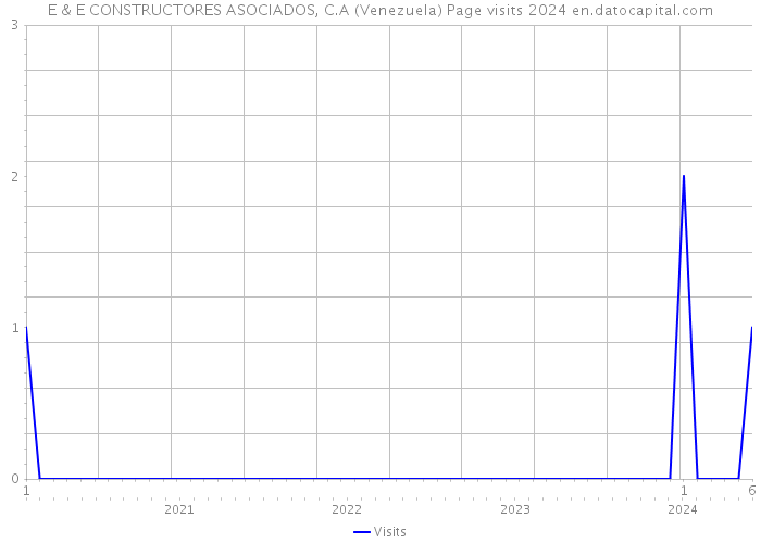E & E CONSTRUCTORES ASOCIADOS, C.A (Venezuela) Page visits 2024 