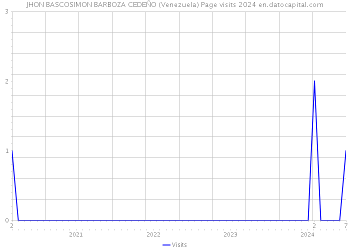 JHON BASCOSIMON BARBOZA CEDEÑO (Venezuela) Page visits 2024 