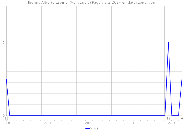 Jhonny Alberto Espinel (Venezuela) Page visits 2024 