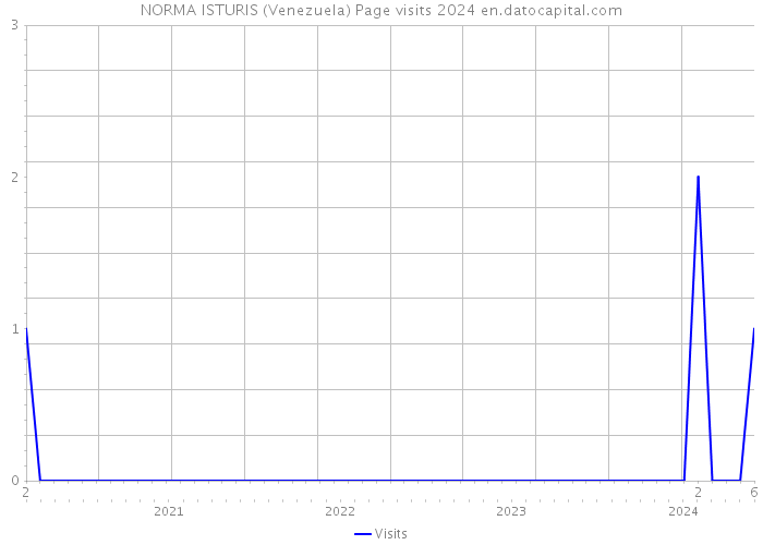 NORMA ISTURIS (Venezuela) Page visits 2024 