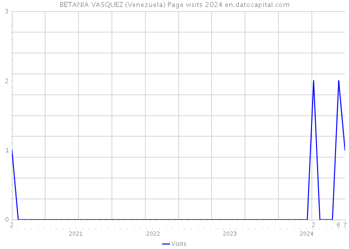 BETANIA VASQUEZ (Venezuela) Page visits 2024 