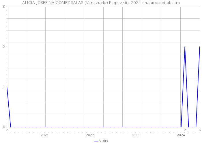 ALICIA JOSEFINA GOMEZ SALAS (Venezuela) Page visits 2024 