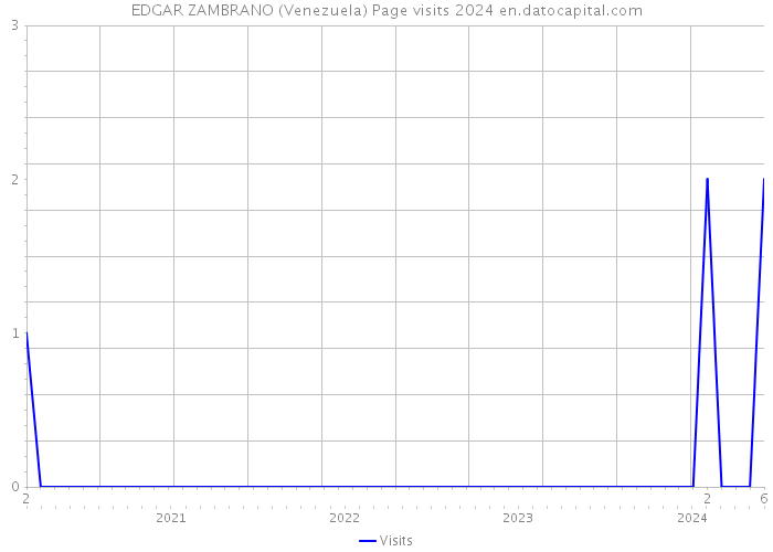EDGAR ZAMBRANO (Venezuela) Page visits 2024 