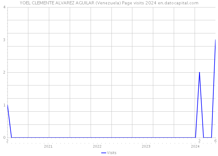 YOEL CLEMENTE ALVAREZ AGUILAR (Venezuela) Page visits 2024 