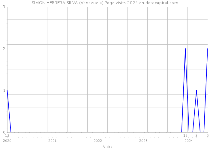 SIMON HERRERA SILVA (Venezuela) Page visits 2024 