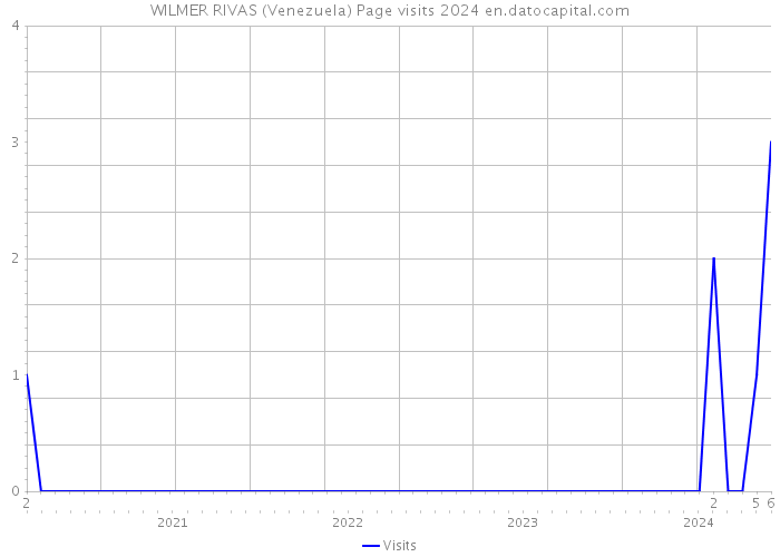 WILMER RIVAS (Venezuela) Page visits 2024 