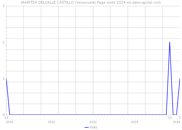 MARITZA DELVALLE CASTILLO (Venezuela) Page visits 2024 