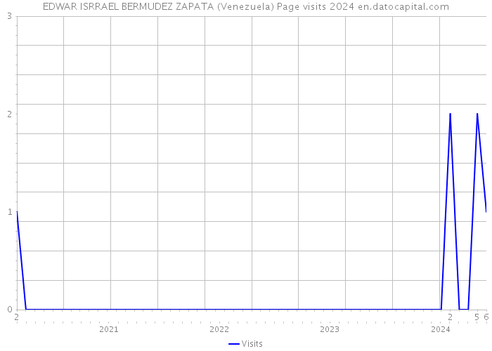EDWAR ISRRAEL BERMUDEZ ZAPATA (Venezuela) Page visits 2024 