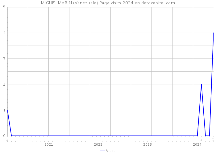 MIGUEL MARIN (Venezuela) Page visits 2024 