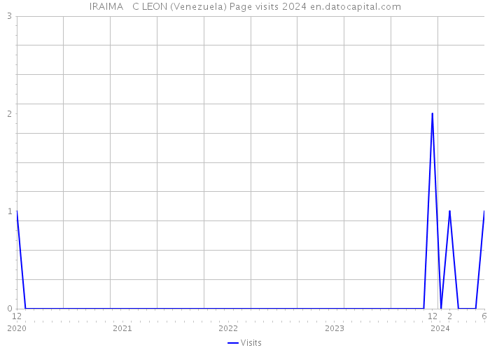 IRAIMA C LEON (Venezuela) Page visits 2024 