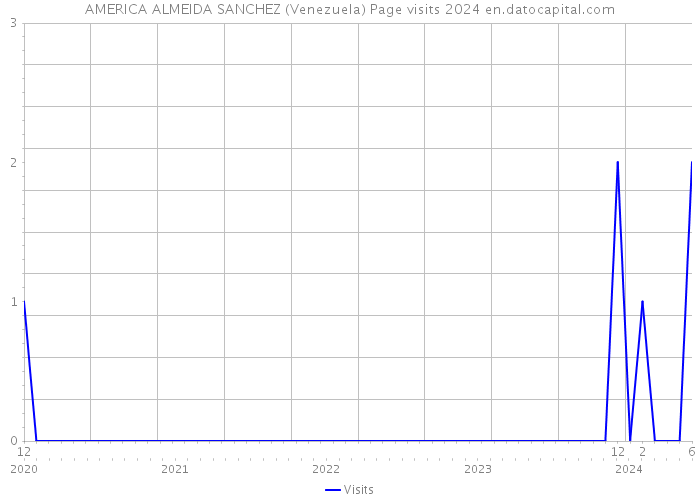 AMERICA ALMEIDA SANCHEZ (Venezuela) Page visits 2024 
