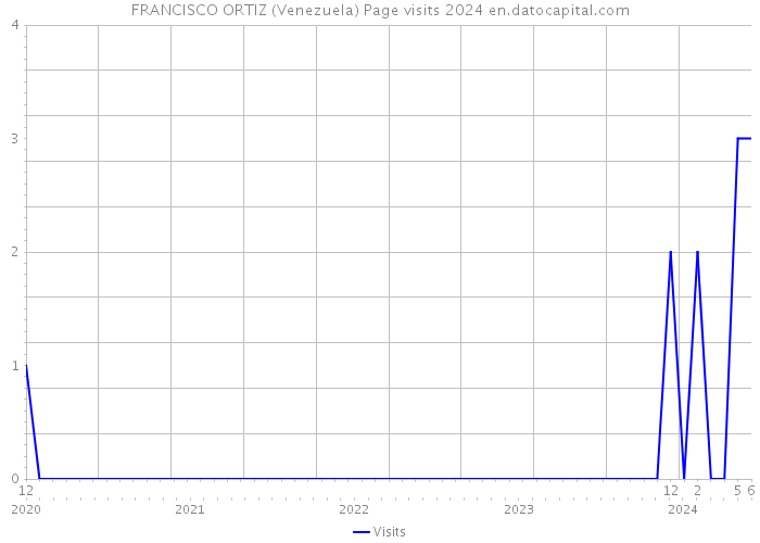 FRANCISCO ORTIZ (Venezuela) Page visits 2024 