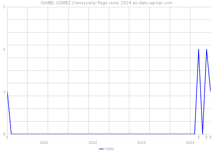 ISABEL GOMEZ (Venezuela) Page visits 2024 