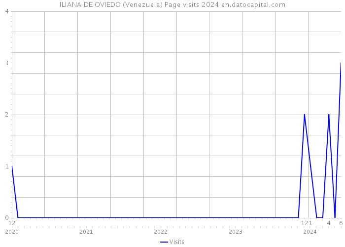 ILIANA DE OVIEDO (Venezuela) Page visits 2024 