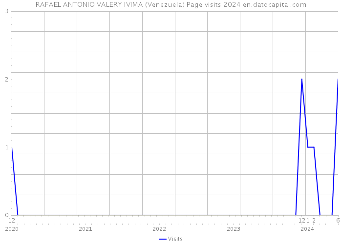 RAFAEL ANTONIO VALERY IVIMA (Venezuela) Page visits 2024 