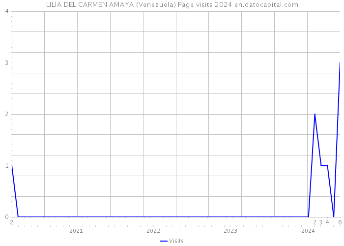 LILIA DEL CARMEN AMAYA (Venezuela) Page visits 2024 