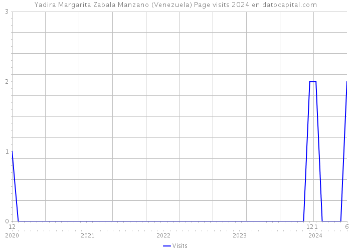 Yadira Margarita Zabala Manzano (Venezuela) Page visits 2024 