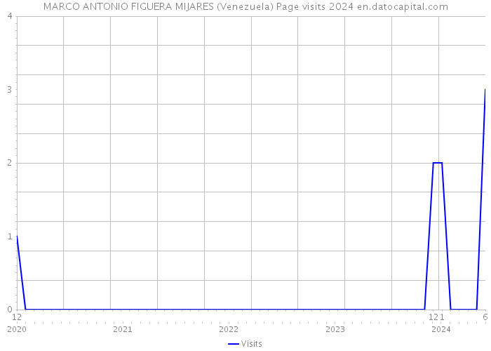 MARCO ANTONIO FIGUERA MIJARES (Venezuela) Page visits 2024 