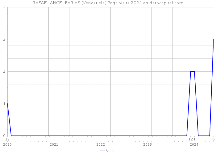 RAFAEL ANGEL FARIAS (Venezuela) Page visits 2024 