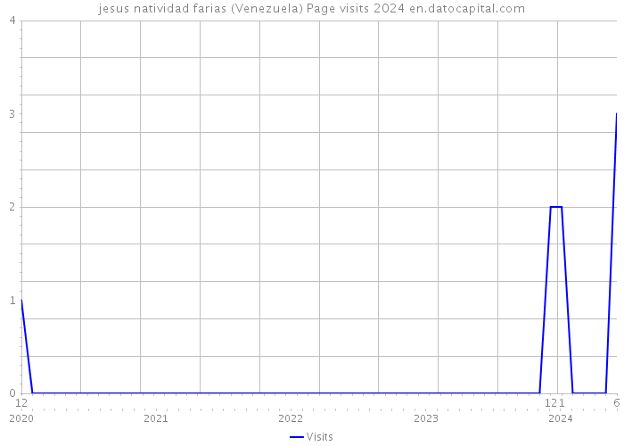 jesus natividad farias (Venezuela) Page visits 2024 