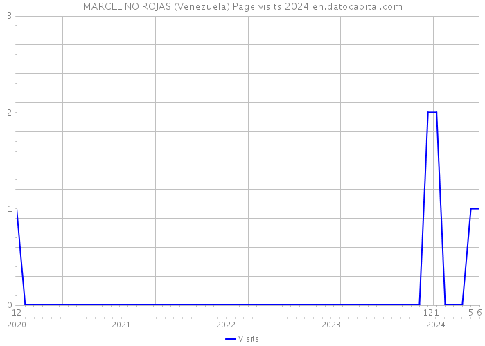 MARCELINO ROJAS (Venezuela) Page visits 2024 