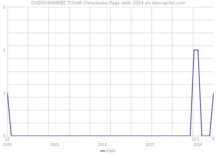 OVIDIO RAMIREZ TOVAR (Venezuela) Page visits 2024 