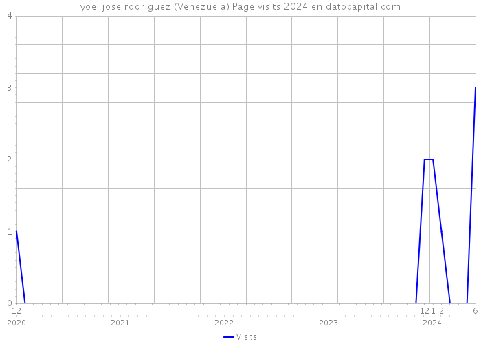 yoel jose rodriguez (Venezuela) Page visits 2024 