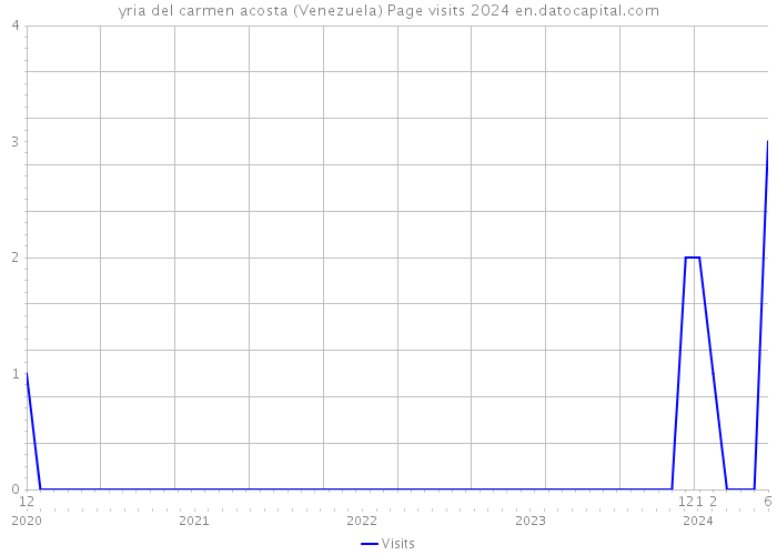 yria del carmen acosta (Venezuela) Page visits 2024 