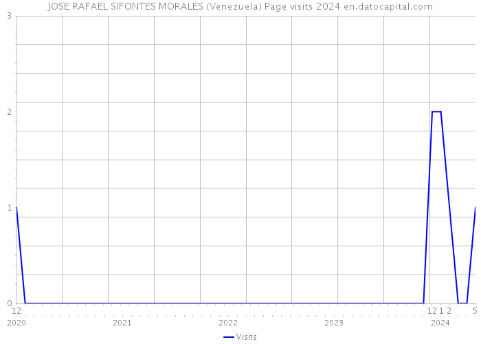 JOSE RAFAEL SIFONTES MORALES (Venezuela) Page visits 2024 