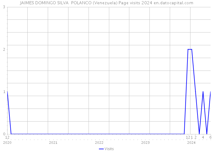 JAIMES DOMINGO SILVA POLANCO (Venezuela) Page visits 2024 