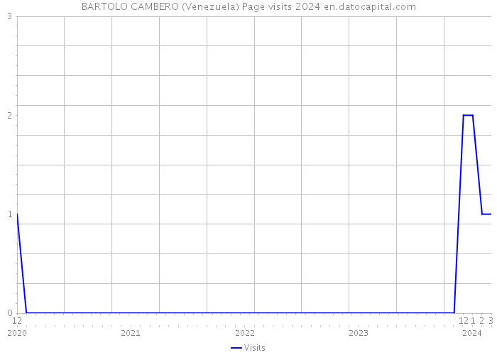 BARTOLO CAMBERO (Venezuela) Page visits 2024 