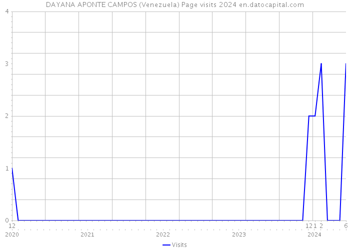 DAYANA APONTE CAMPOS (Venezuela) Page visits 2024 