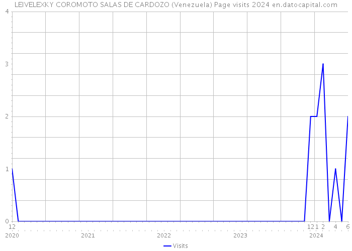 LEIVELEXKY COROMOTO SALAS DE CARDOZO (Venezuela) Page visits 2024 