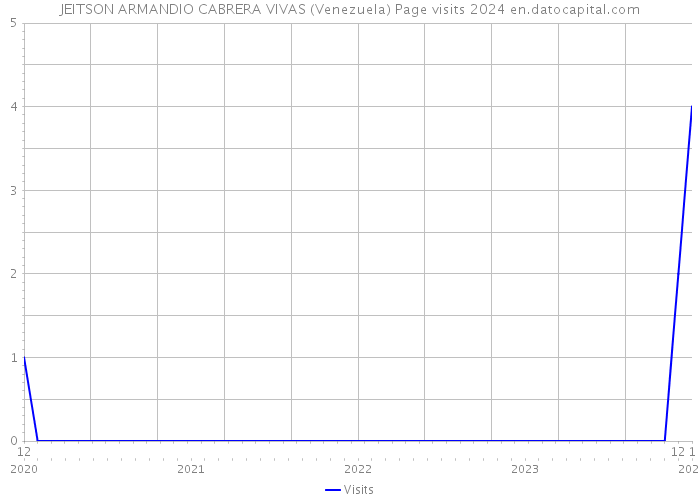 JEITSON ARMANDIO CABRERA VIVAS (Venezuela) Page visits 2024 