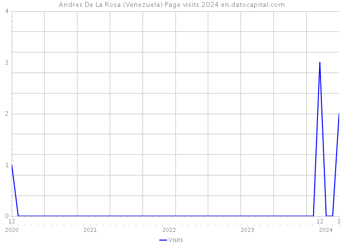 Andres De La Rosa (Venezuela) Page visits 2024 
