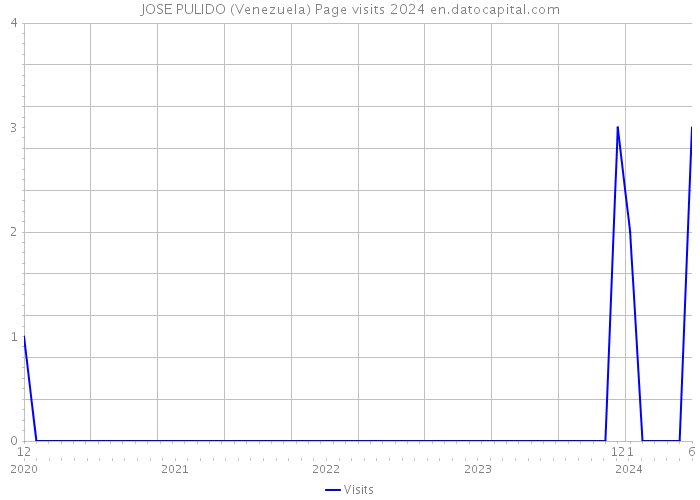 JOSE PULIDO (Venezuela) Page visits 2024 