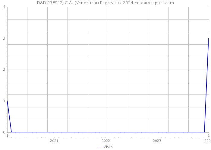D&D PRES´Z, C.A. (Venezuela) Page visits 2024 