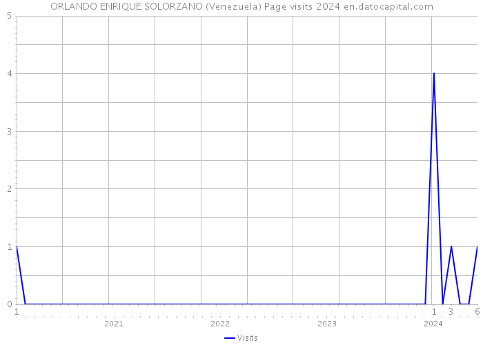 ORLANDO ENRIQUE SOLORZANO (Venezuela) Page visits 2024 