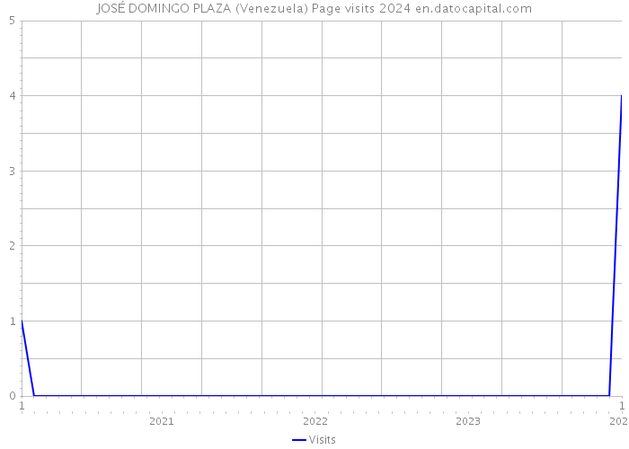 JOSÉ DOMINGO PLAZA (Venezuela) Page visits 2024 