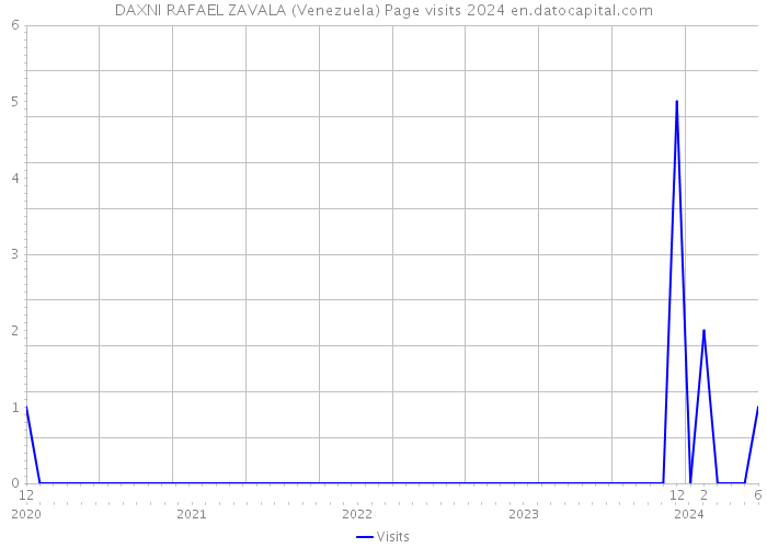 DAXNI RAFAEL ZAVALA (Venezuela) Page visits 2024 