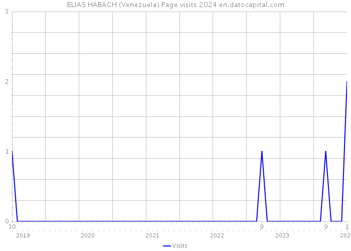 ELIAS HABACH (Venezuela) Page visits 2024 